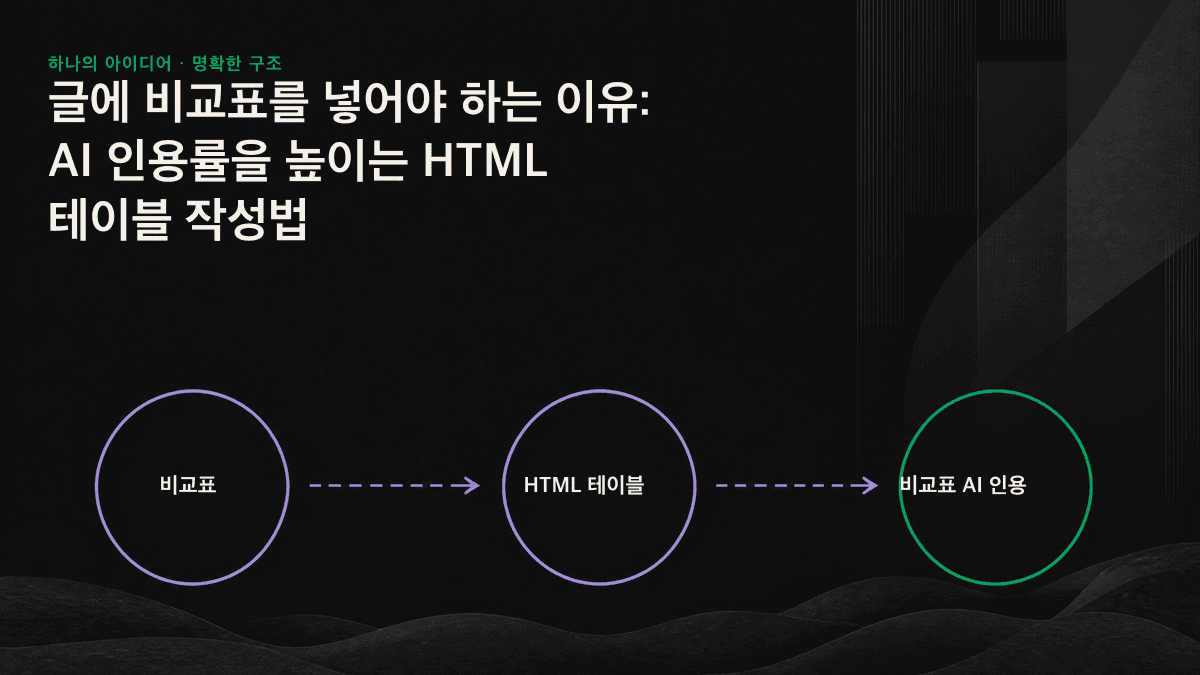 레이블이 지정된 헤더와 데이터 셀로 구성된 대칭형 HTML 테이블에서 AI 엔진이 각 데이터를 정확히 추출하는 과정을 화살표로 나타낸 이미지
