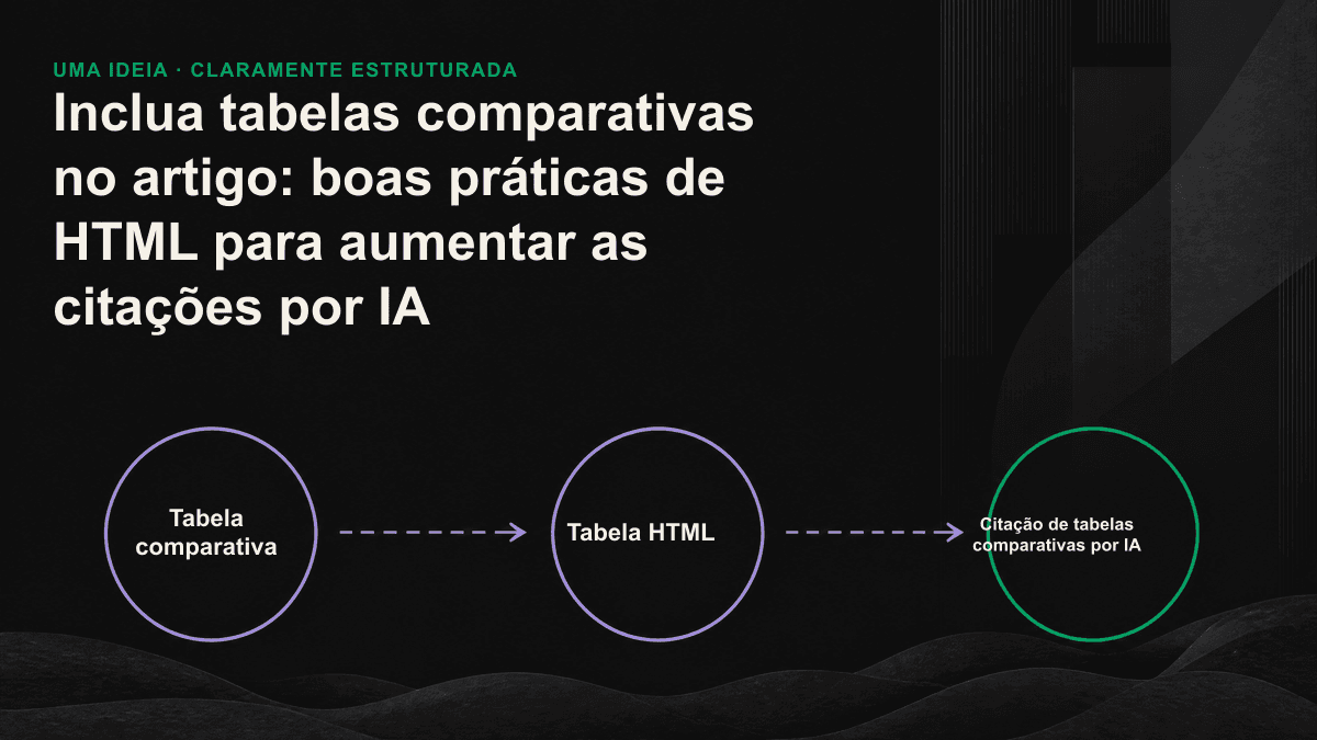 Tabela HTML simétrica com cabeçalhos e células de dados identificados, acompanhada de setas que mostram um mecanismo de IA extraindo cada dado com clareza.