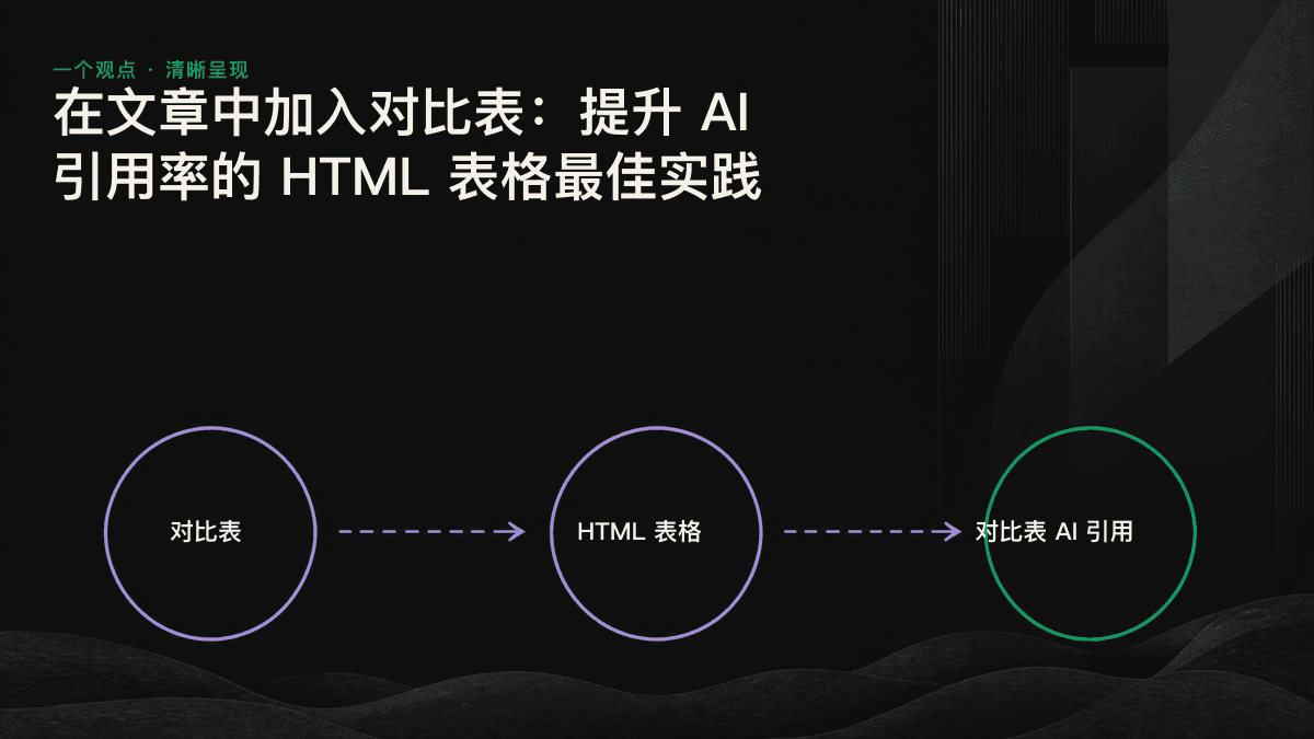 一个带有明确表头和数据单元格的对称 HTML 表格，箭头展示 AI 引擎如何准确提取每项数据。