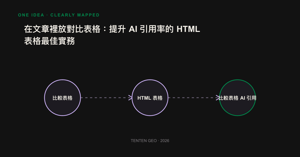 一張標好表頭與資料格的語意化 HTML 表格，箭頭顯示 AI 引擎乾淨抽取每一格資料的示意圖。