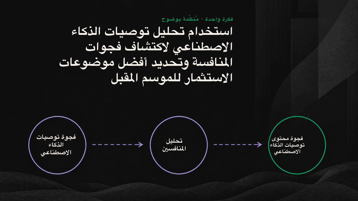 مخطط تدفق من أربع خطوات: حصر أسئلة القرار، وطرحها على عدة محركات ذكاء اصطناعي، ورصد الفجوات التي يُوصى فيها بالمنافسين وتغيب عنها علامتك، ثم تقييمها وترتيبها حسب الأولوية.