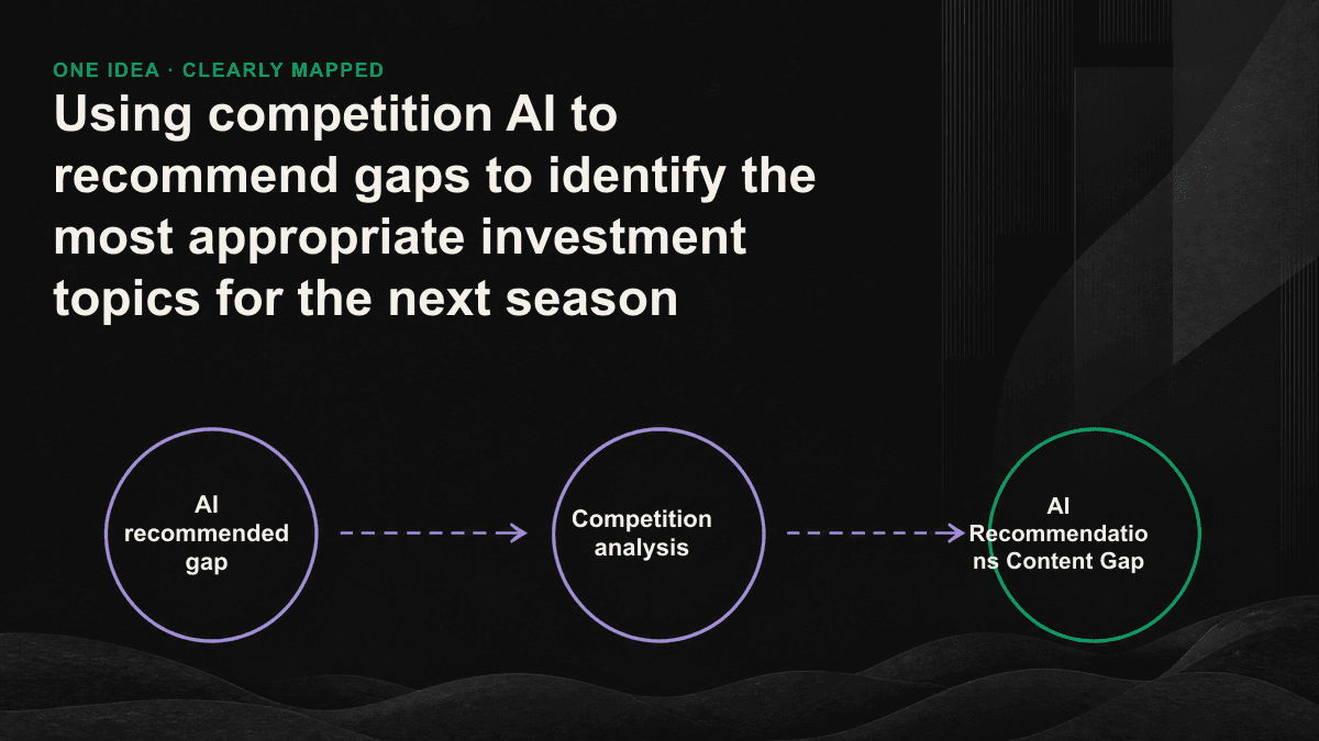 Four-step flowchart: list decision questions, question multiple AI engines, mark the gap where the competition is recommended and you are absent, and score them in priority.
