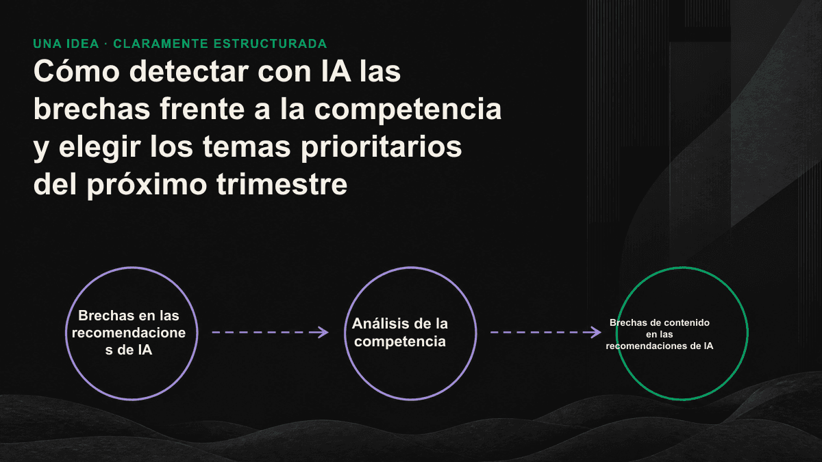 Diagrama de flujo de cuatro pasos: enumerar las preguntas de decisión, consultar varios motores de IA, identificar las brechas donde se recomienda a la competencia y tu marca está ausente, y ordenarlas por prioridad.