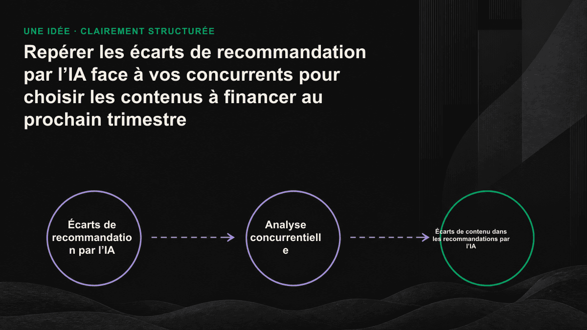 Schéma en quatre étapes : recenser les questions de décision, interroger plusieurs moteurs d’IA, repérer les sujets où les concurrents sont recommandés alors que votre marque est absente, puis les classer par priorité.