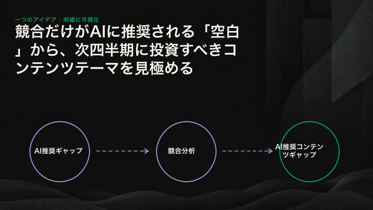 意思決定に関する質問を洗い出し、複数のAIエンジンに問い、競合が推奨され自社が不在のギャップを特定し、優先順位をスコアリングする4ステップのフローチャート。