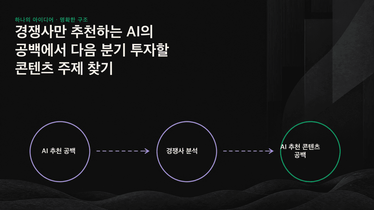 의사결정 질문 작성, 여러 AI 엔진에 질문, 경쟁사는 추천되지만 자사는 빠진 공백 표시, 우선순위 평가로 이어지는 4단계 흐름도