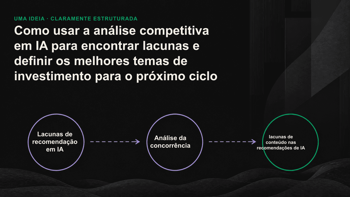 Fluxograma de quatro etapas: listar perguntas de decisão, consultar vários mecanismos de IA, marcar as lacunas em que concorrentes são recomendados e sua marca não aparece e, por fim, pontuá-las por prioridade.