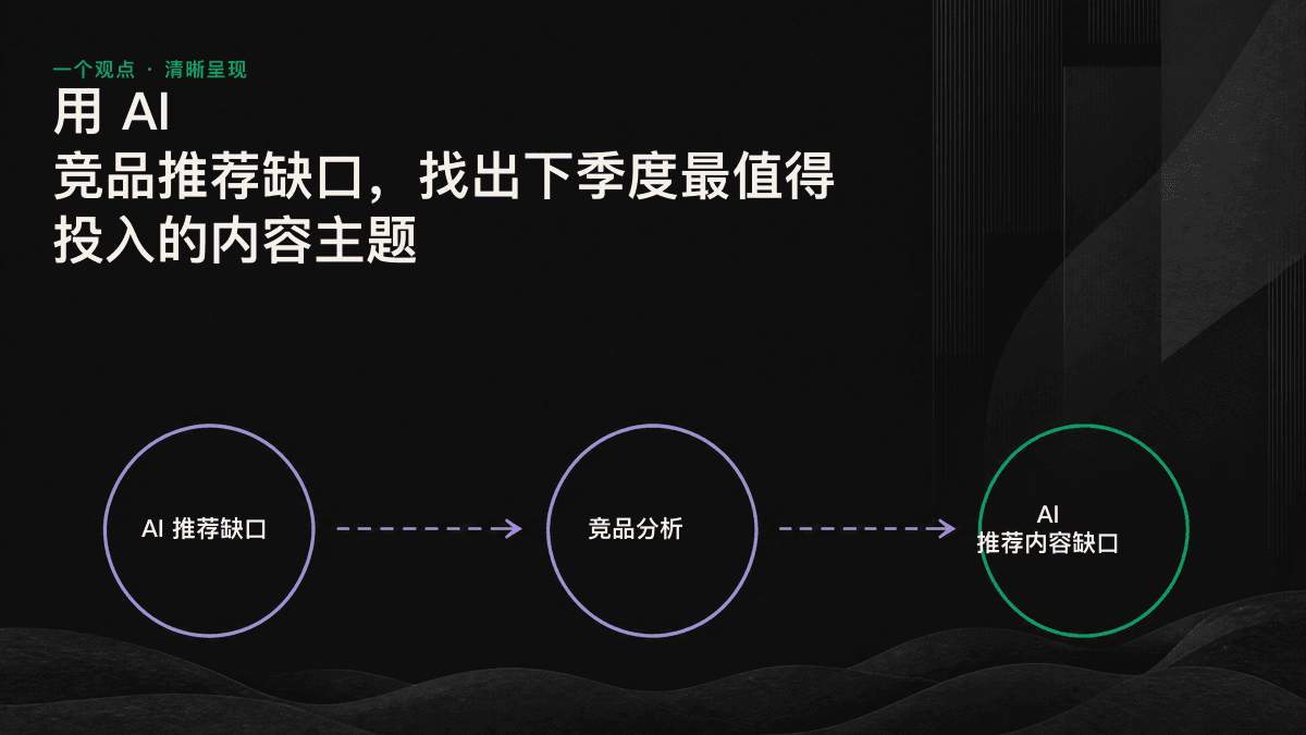 四步流程图:列出决策问题,向多个 AI 引擎提问,标记竞品获推荐而你的品牌缺席的缺口,再按优先级评分。