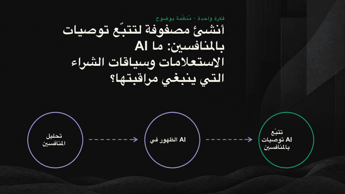 مخطط لمصفوفة تتبّع توصيات AI بالمنافسين، يضع نية السؤال على أحد المحورين وسياق الشراء على الآخر، ويقارن حالة التوصية بالعلامة التجارية والمنافسين عند نقاط التقاطع.