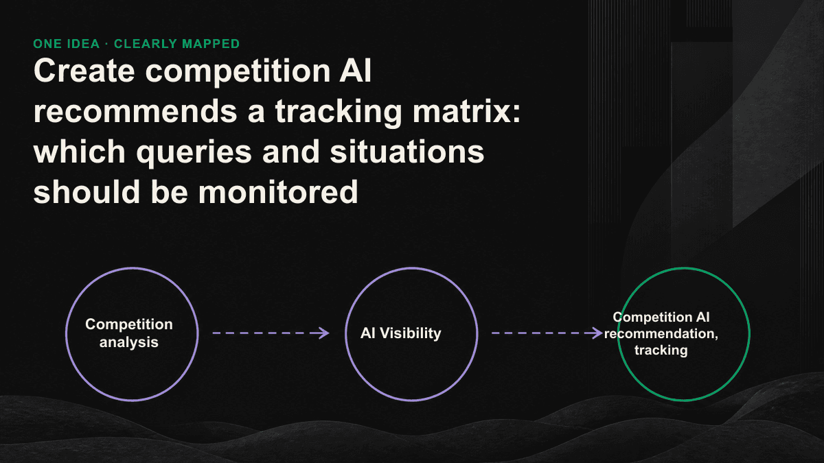 Competition AI recommends tracking matrix maps: the axis is an attempt to ask questions, the axis is a buying context, and cross-references are used to identify itself and the recommended status of the competition.