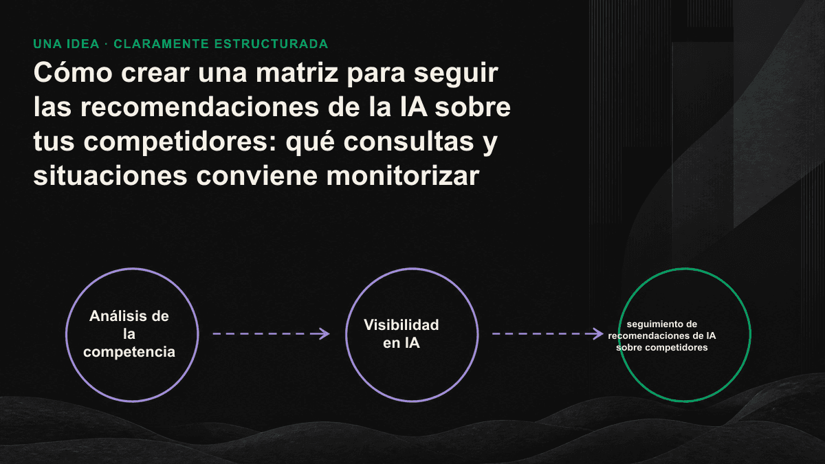 Matriz para seguir las recomendaciones de IA sobre la competencia: el eje horizontal representa la intención de la consulta y el vertical, la situación de compra; las celdas comparan el estado de las recomendaciones de la marca y sus competidores.