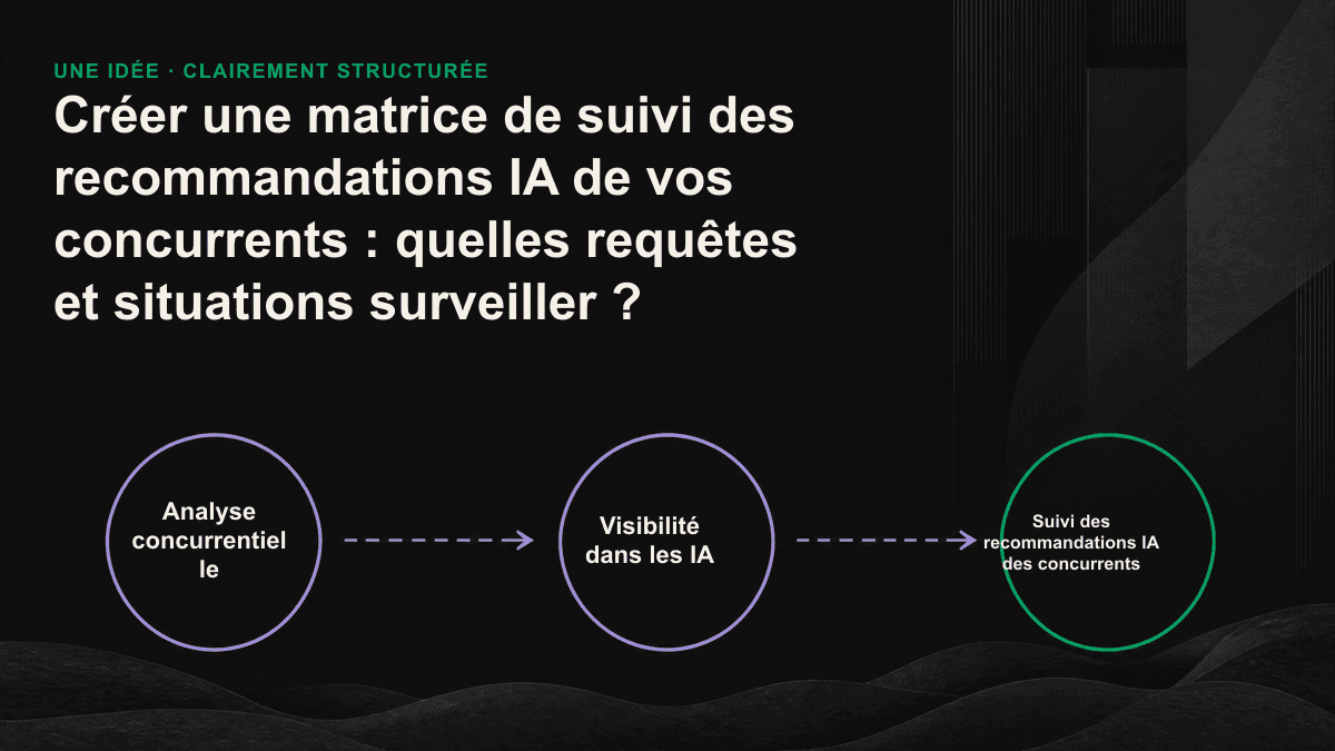 Schéma d’une matrice de suivi des recommandations IA concurrentielles : un axe représente l’intention de recherche, l’autre le contexte d’achat, et chaque intersection compare le statut de recommandation de votre marque à celui de ses concurrents.