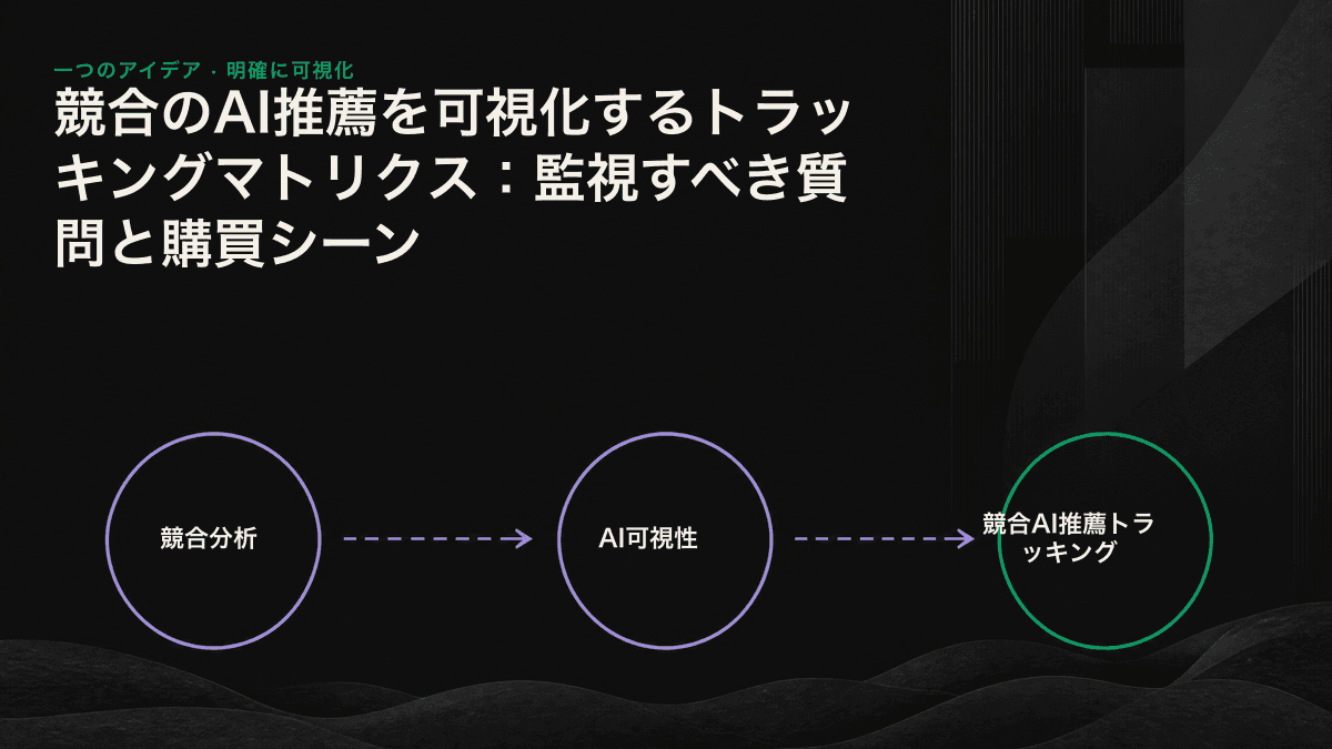 横軸を質問意図、縦軸を購買シーンとし、自社と競合がAIに推薦される状況を交差比較するトラッキングマトリクス