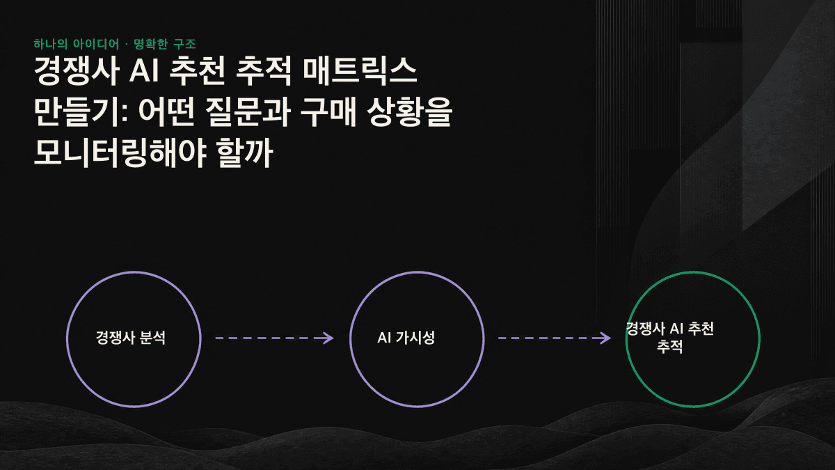 가로축은 질문 의도, 세로축은 구매 상황으로 구성하고 교차 항목에서 자사와 경쟁사의 추천 상태를 확인하는 경쟁사 AI 추천 추적 매트릭스