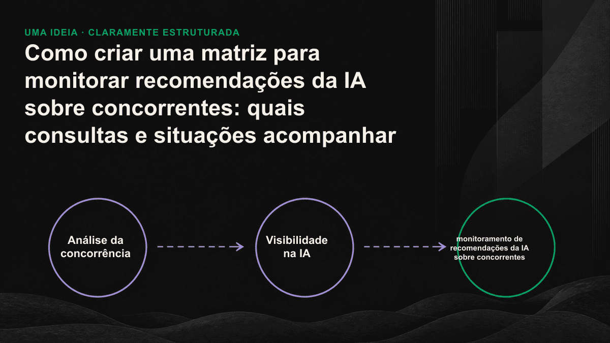 Matriz de monitoramento das recomendações da IA sobre concorrentes, com a intenção da pergunta em um eixo, a situação de compra no outro e o status das recomendações da marca e dos concorrentes em cada cruzamento.