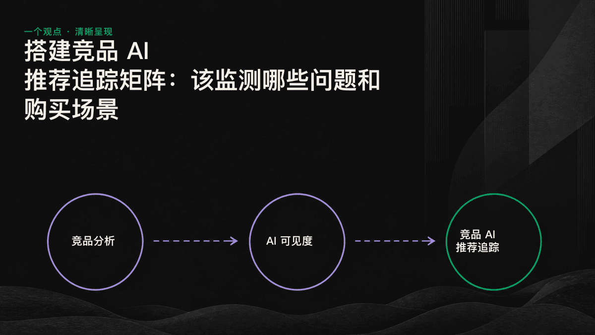 竞品 AI 推荐追踪矩阵示意图:一条轴线为提问意图,另一条轴线为购买场景,通过交叉比对识别自家品牌与竞品的推荐状态