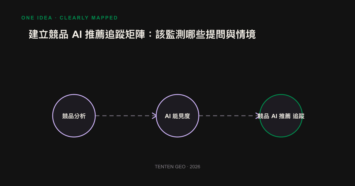 Competition AI recommends tracking matrix maps: the axis is an attempt to ask questions, the axis is a buying context, and cross-references are used to identify itself and the recommended status of the competition.