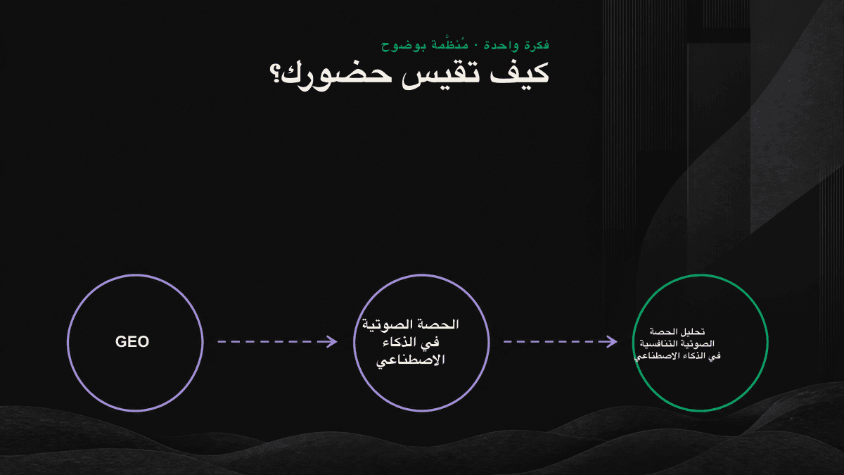 مخطط تدفق يوضح العلامات التجارية التي تحظى بحصة صوتية بعد تكرار الاختبار مرات عدة عبر محركات الذكاء الاصطناعي.
