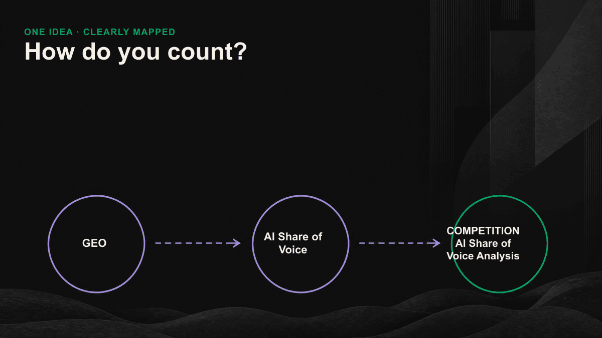 After multiple replicas of the AI engine, it's a flowchart of the different brands that have a voice.