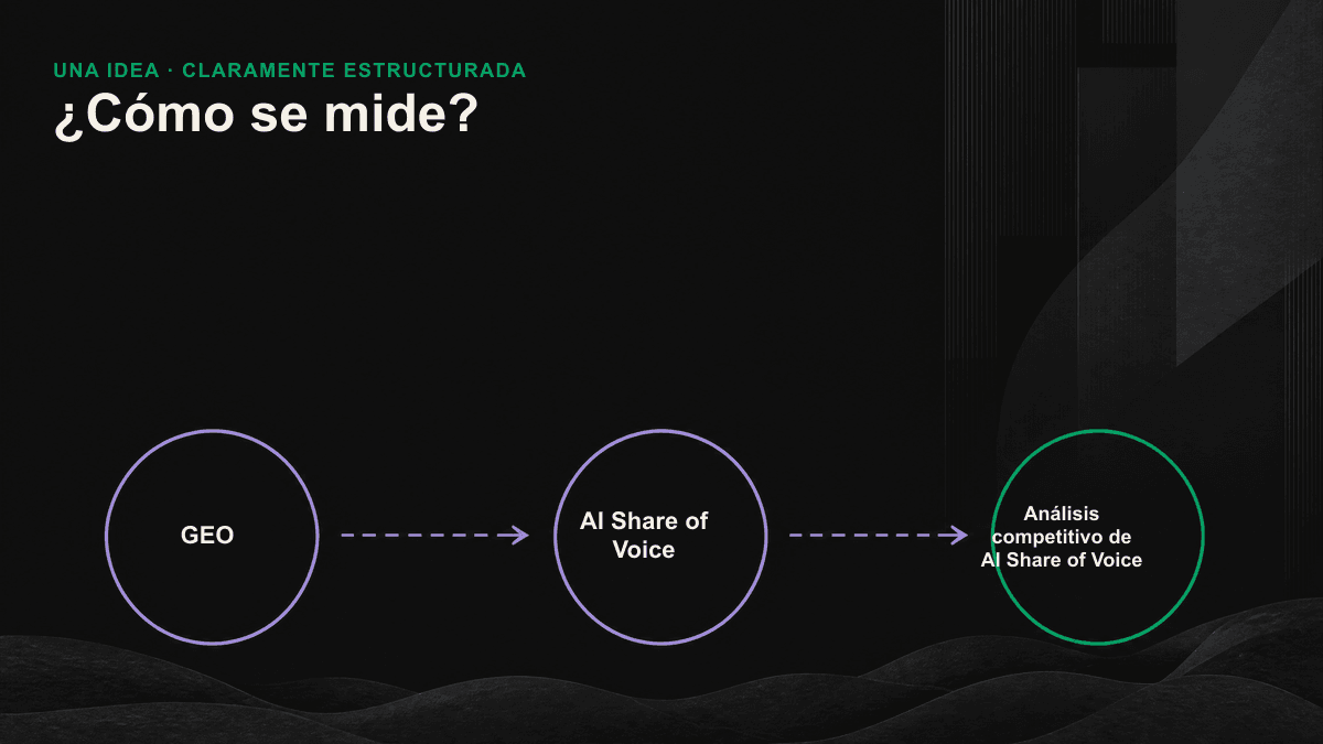 Diagrama de flujo que muestra qué marcas obtienen presencia tras repetir varias veces las consultas en distintos motores de IA.