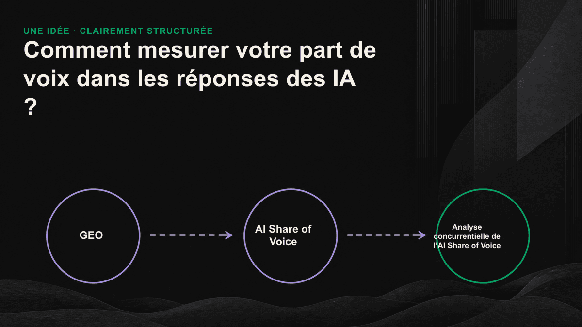 Schéma montrant comment les mentions de différentes marques sont relevées après plusieurs exécutions sur divers moteurs d’IA.