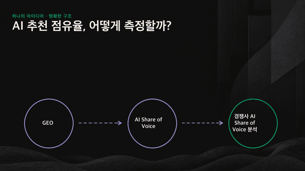 여러 AI 엔진에서 질문을 반복 실행한 뒤 브랜드별 Share of Voice를 산출하는 흐름도