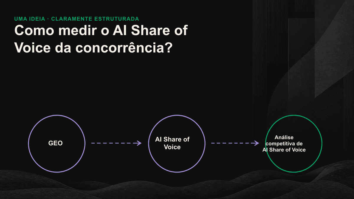 Fluxograma que mostra quais marcas conquistam participação nas respostas após várias repetições em diferentes mecanismos de IA.