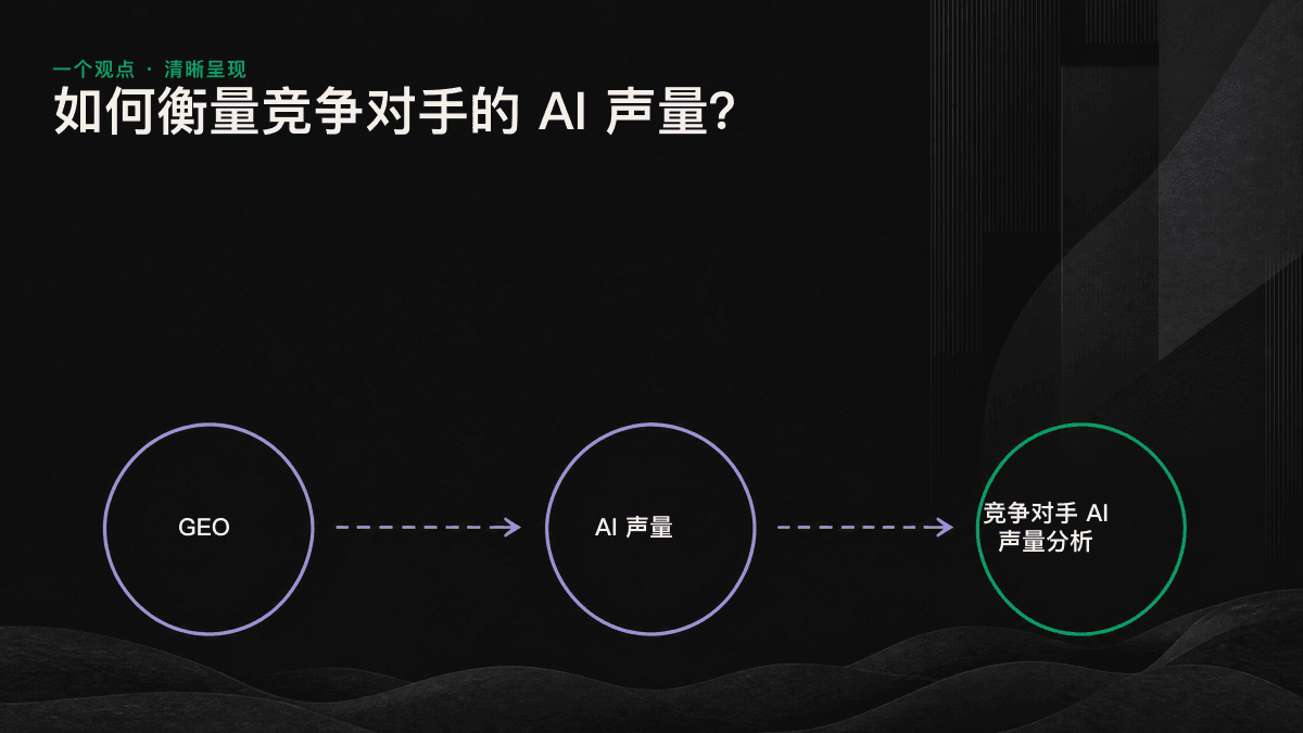 在多个 AI 引擎中重复测试后，整理不同品牌声量的分析流程图。