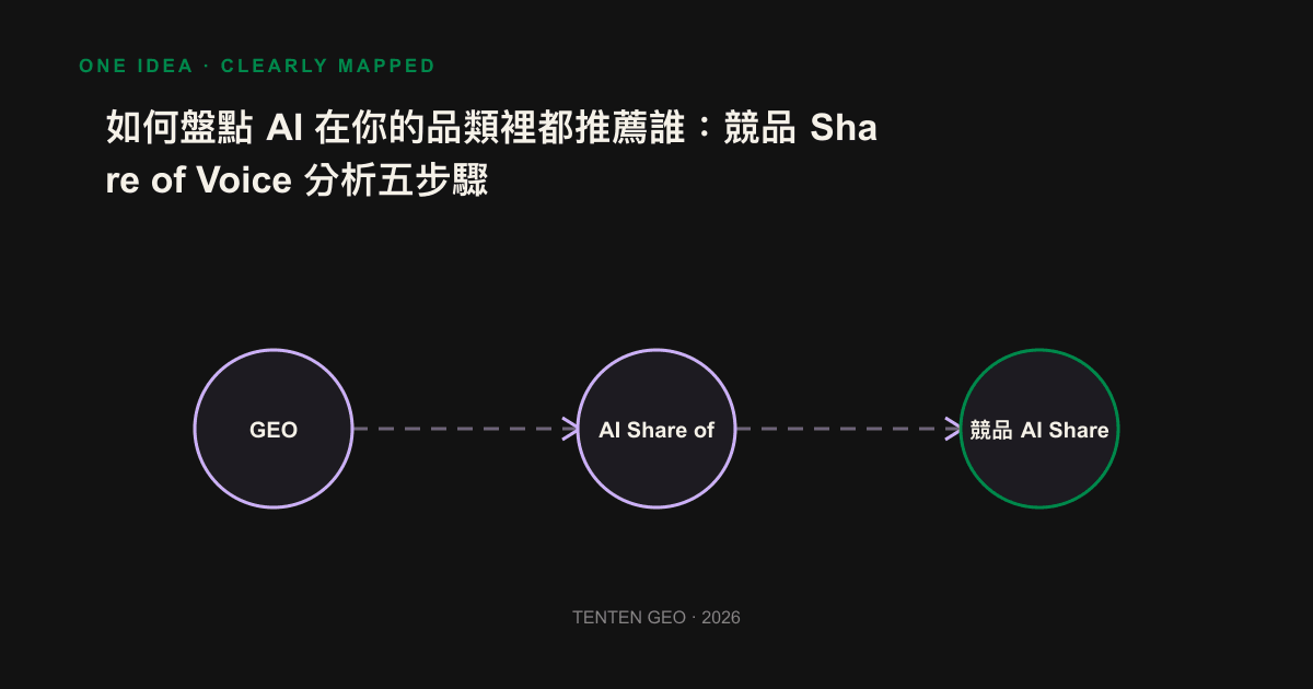 品類問題經多個 AI 引擎重複抽樣後,彙整成各品牌聲量佔比排行的流程圖。
