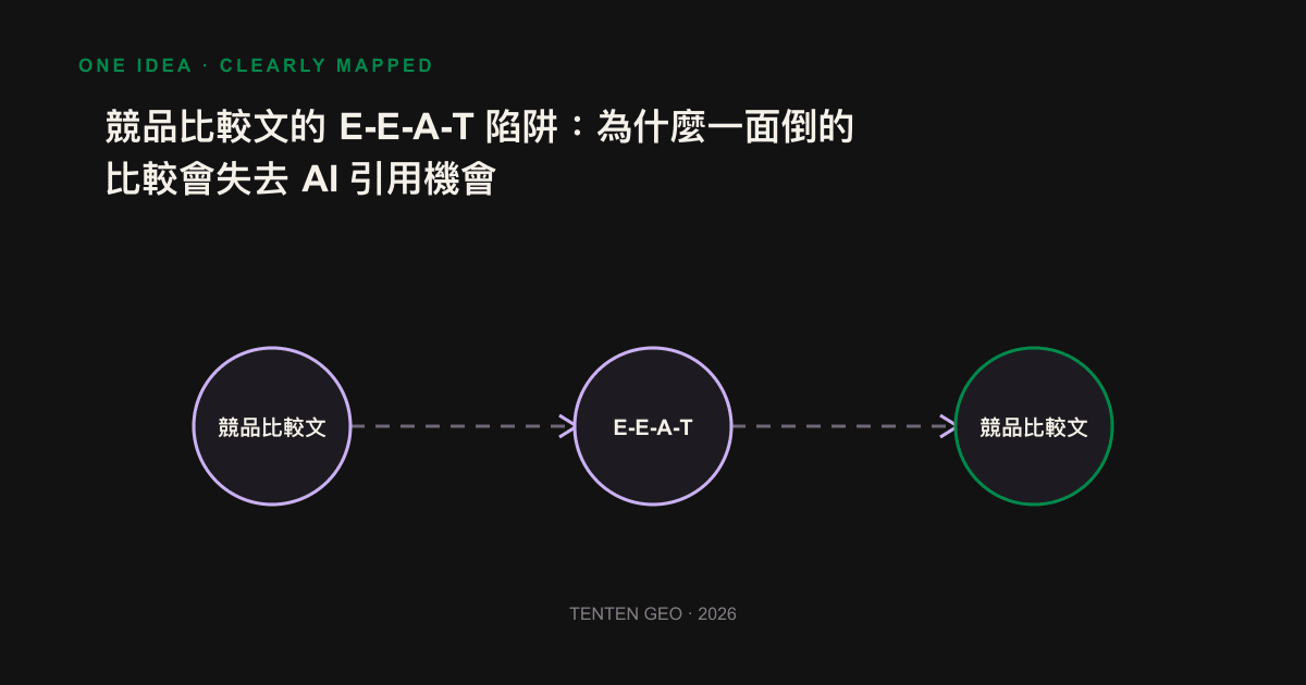 對照圖顯示偏頗的一面倒比較表被 AI 略過，誠實標出雙方優劣的比較表則被引用。