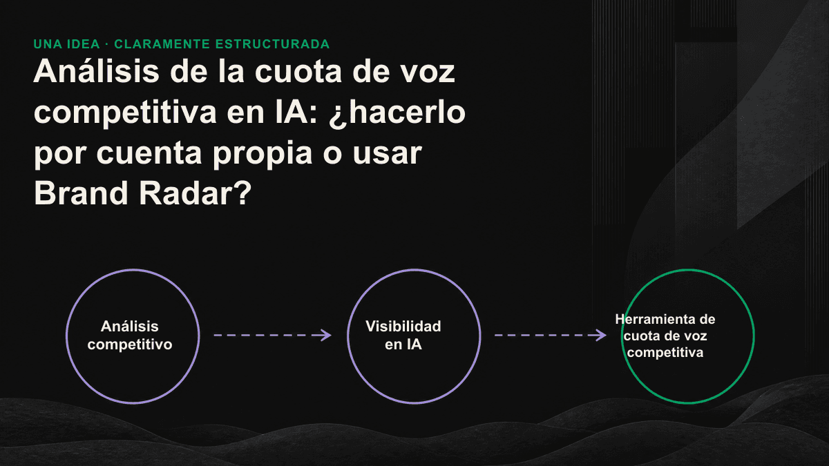 Una única muestra manual genera datos distorsionados por el azar, mientras que las muestras automatizadas y repetidas producen líneas más estables de la cuota de voz competitiva.