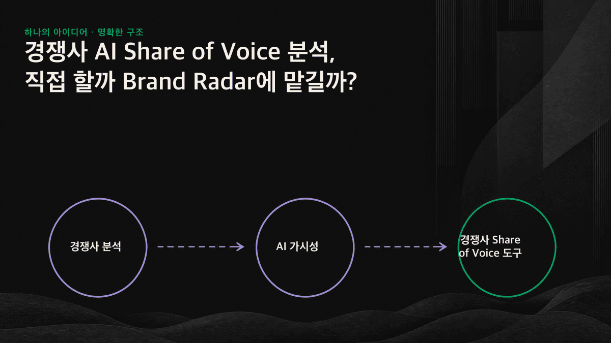 한 번만 수작업으로 수집한 표본이 무작위로 크게 출렁이는 모습과, 자동 반복 표본을 통해 경쟁사 추세선이 매끄럽게 형성되는 모습을 비교한 그래프