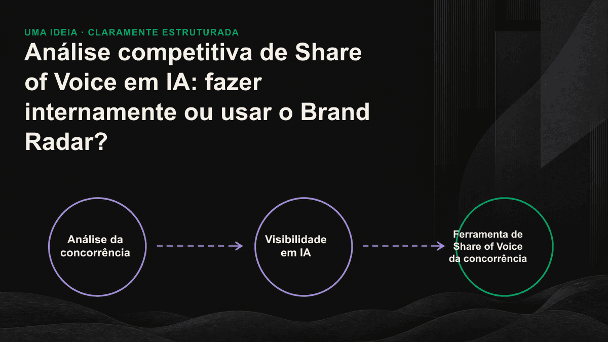 Uma única amostra manual apresenta oscilações aleatórias, enquanto amostras repetidas automaticamente formam linhas mais estáveis do Share of Voice competitivo.