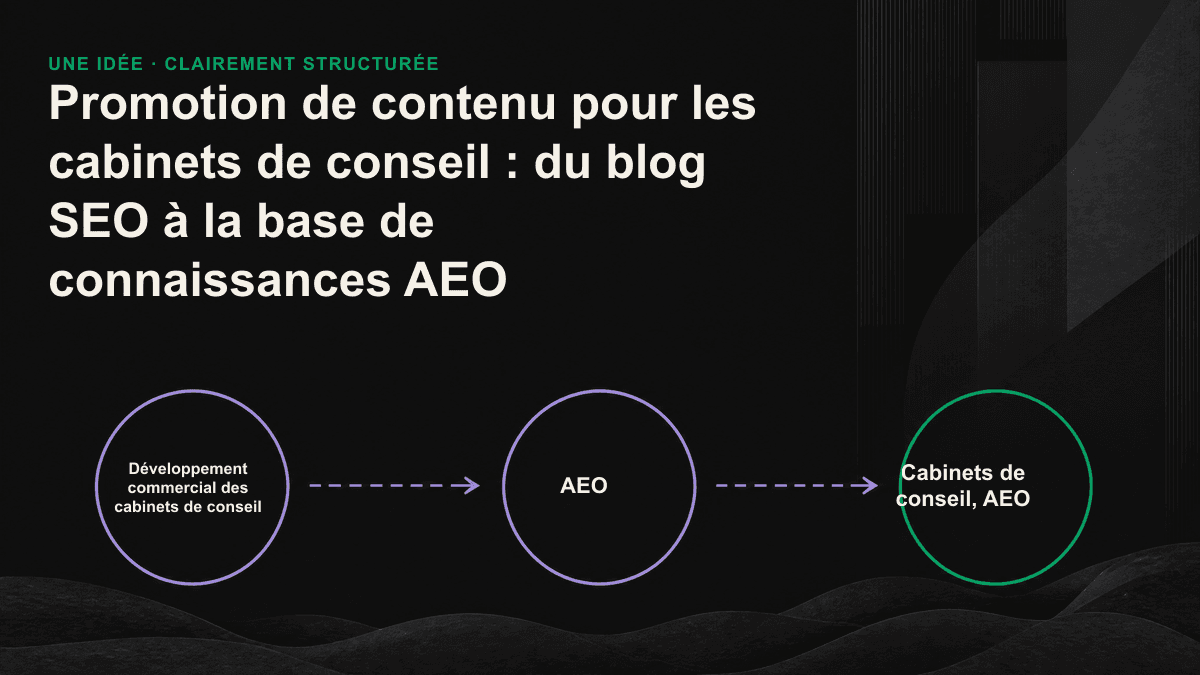 Un article SEO redondant est décomposé en plusieurs unités de connaissances illustrées, formulées comme des réponses que l’IA peut extraire.