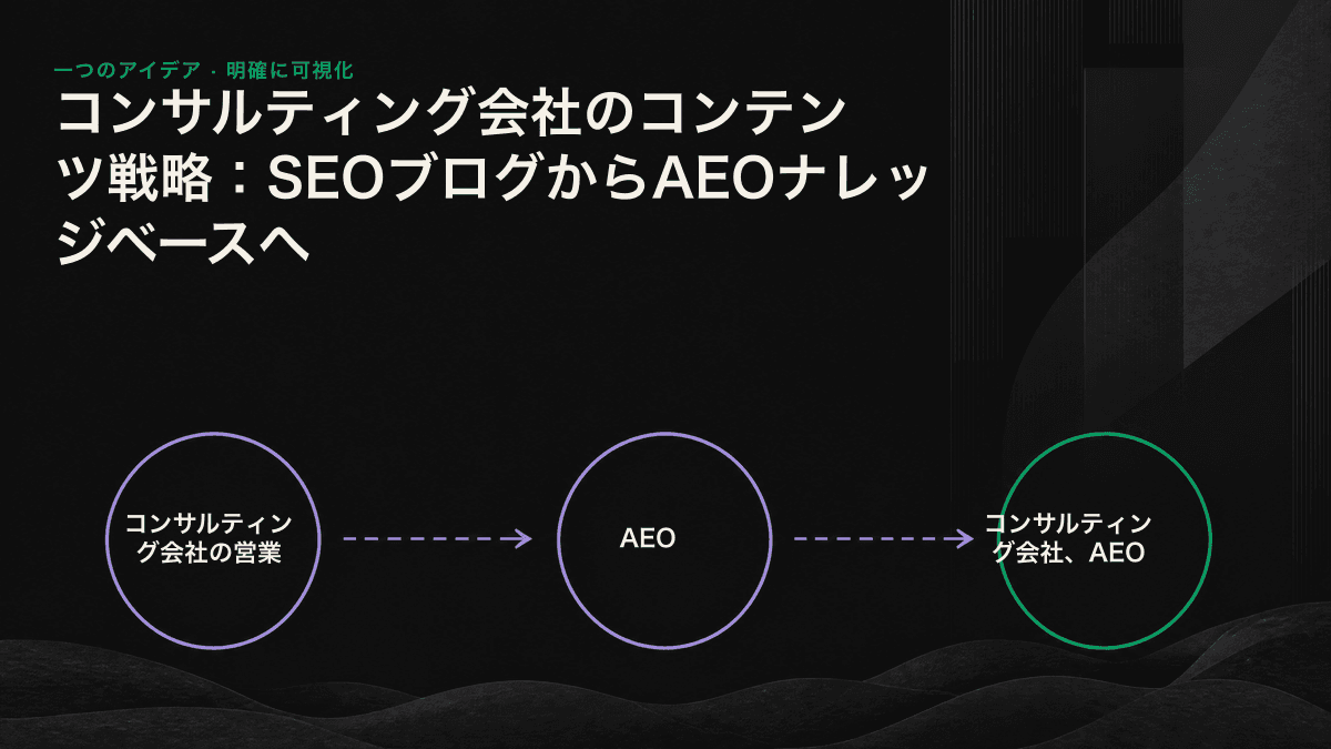 冗長なSEOブログを、AIが抽出できる複数の回答型ナレッジユニットへ分解する流れを示した図。