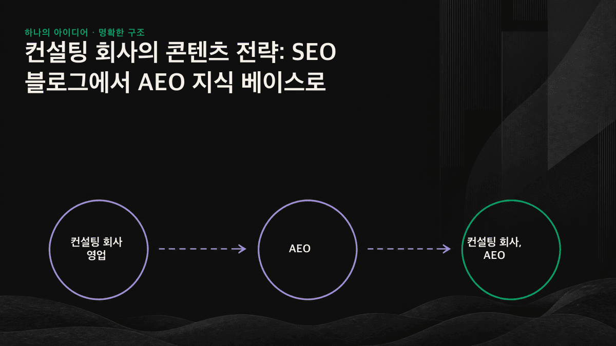 길고 중복이 많은 SEO 블로그가 AI가 추출할 수 있는 여러 답변형 지식 단위로 분해되는 과정을 보여주는 이미지