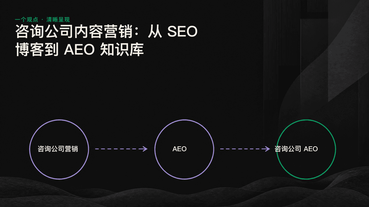 一篇冗长的 SEO 博客被拆解为多个可由 AI 独立提取的问答式知识单元。