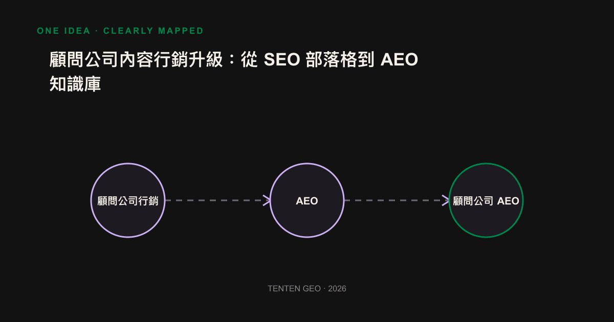 A redundant SEO blog has been broken down into many illustrative images of answering knowledge units that can be extracted from AI.