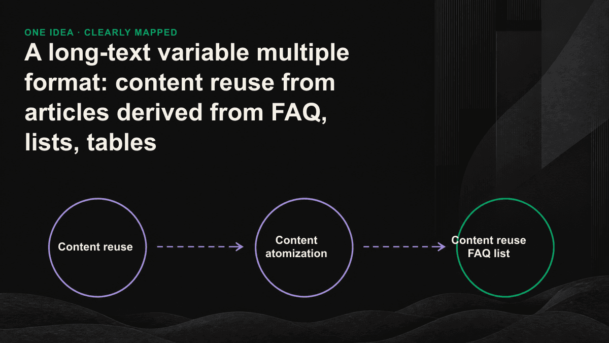 A long article has been broken down into FAQ, List, and Tables, three process icons that can be extracted from AI.