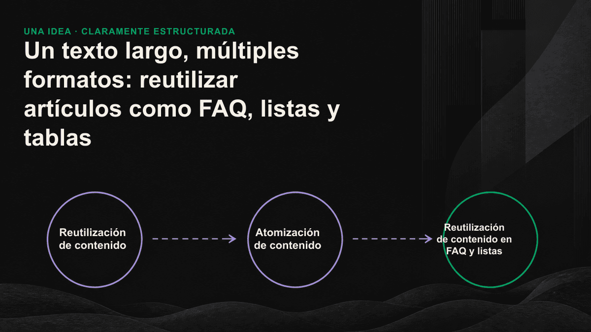 Un artículo extenso se divide en tres formatos que la IA puede extraer: FAQ, listas y tablas.