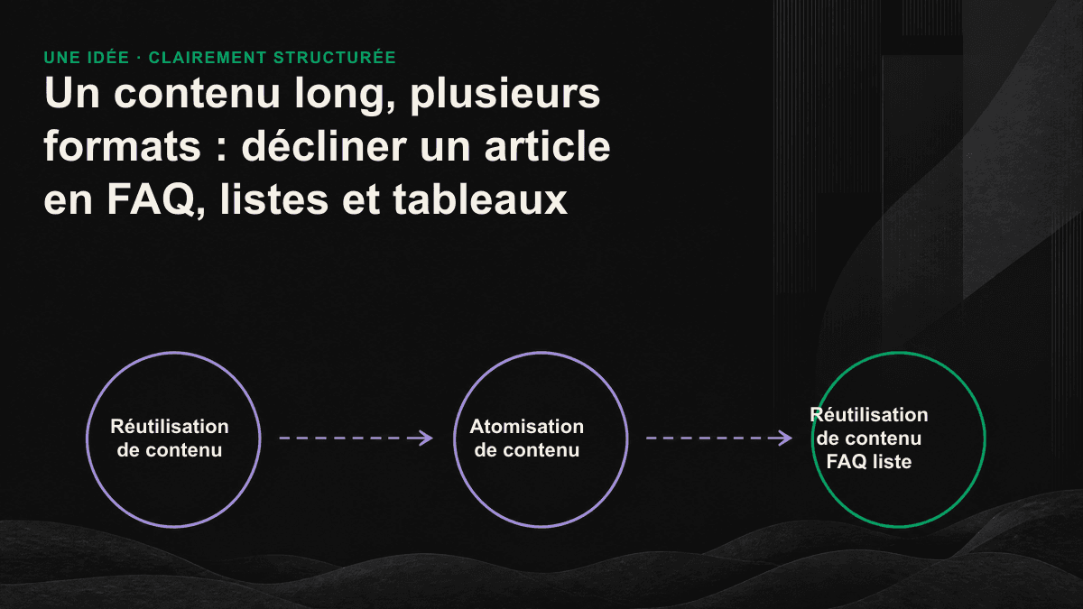 Un article long décomposé en trois formats exploitables par l’IA : FAQ, listes et tableaux.