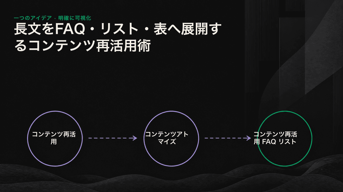 長文記事をFAQ、リスト、表というAIが抽出しやすい形式へ分解するプロセス図