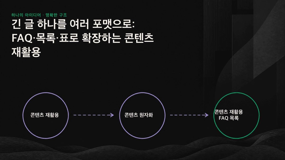 긴 글을 AI가 추출하기 쉬운 FAQ, 목록, 표로 분해하는 3단계 프로세스 아이콘