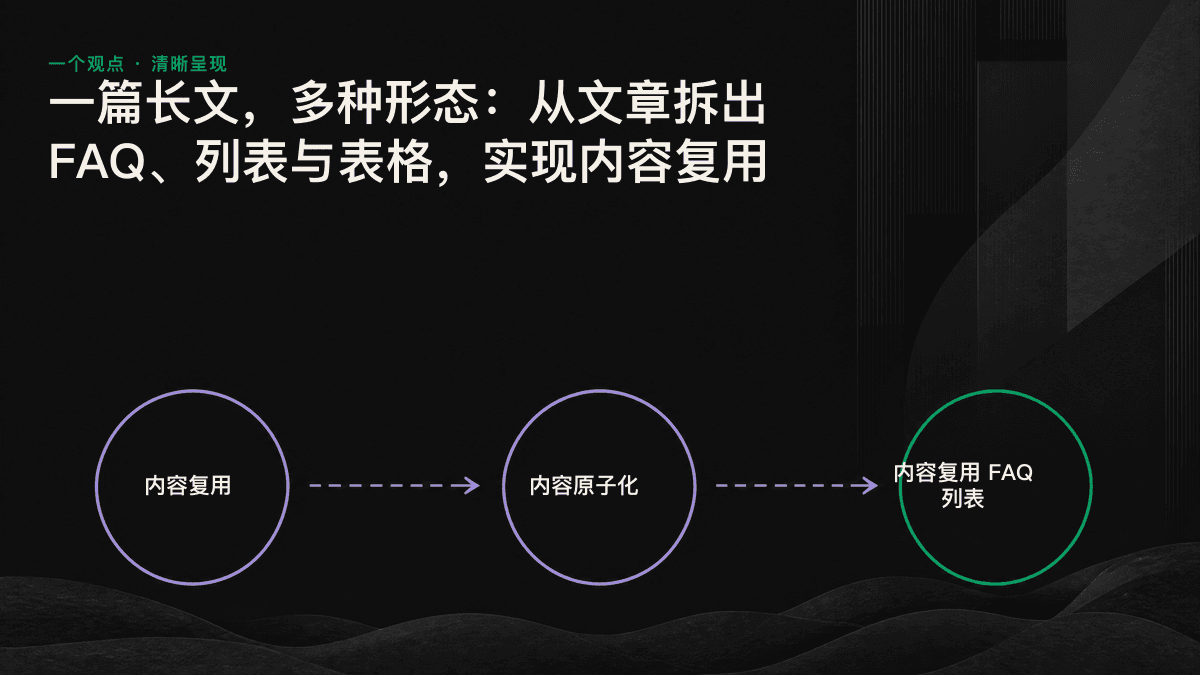 一篇长文章被拆分为 FAQ、列表和表格三种便于 AI 提取的内容形态