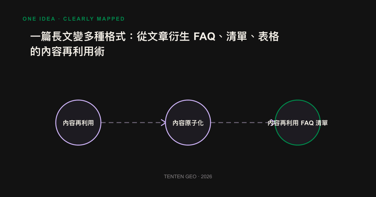 A long article has been broken down into FAQ, List, and Tables, three process icons that can be extracted from AI.