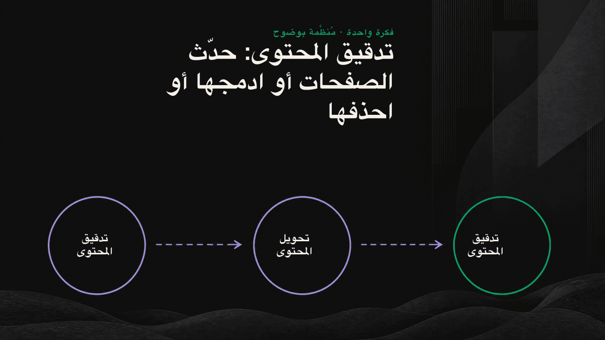 مصفوفة تدقيق المحتوى: أربعة قرارات هي الإبقاء والتحديث والدمج والحذف، وفق الزيارات وقيمة الموضوع