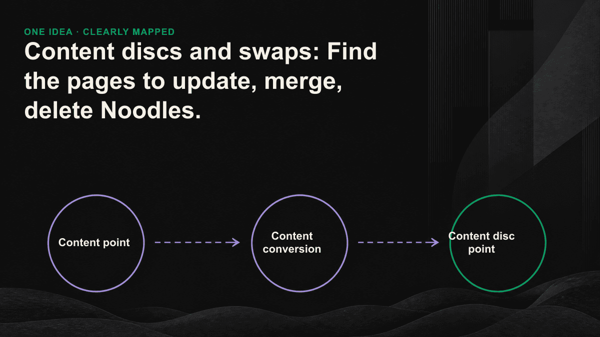 Content disc four quadrants: keep, update, merge and delete four categories of decision-making according to flow and subject value