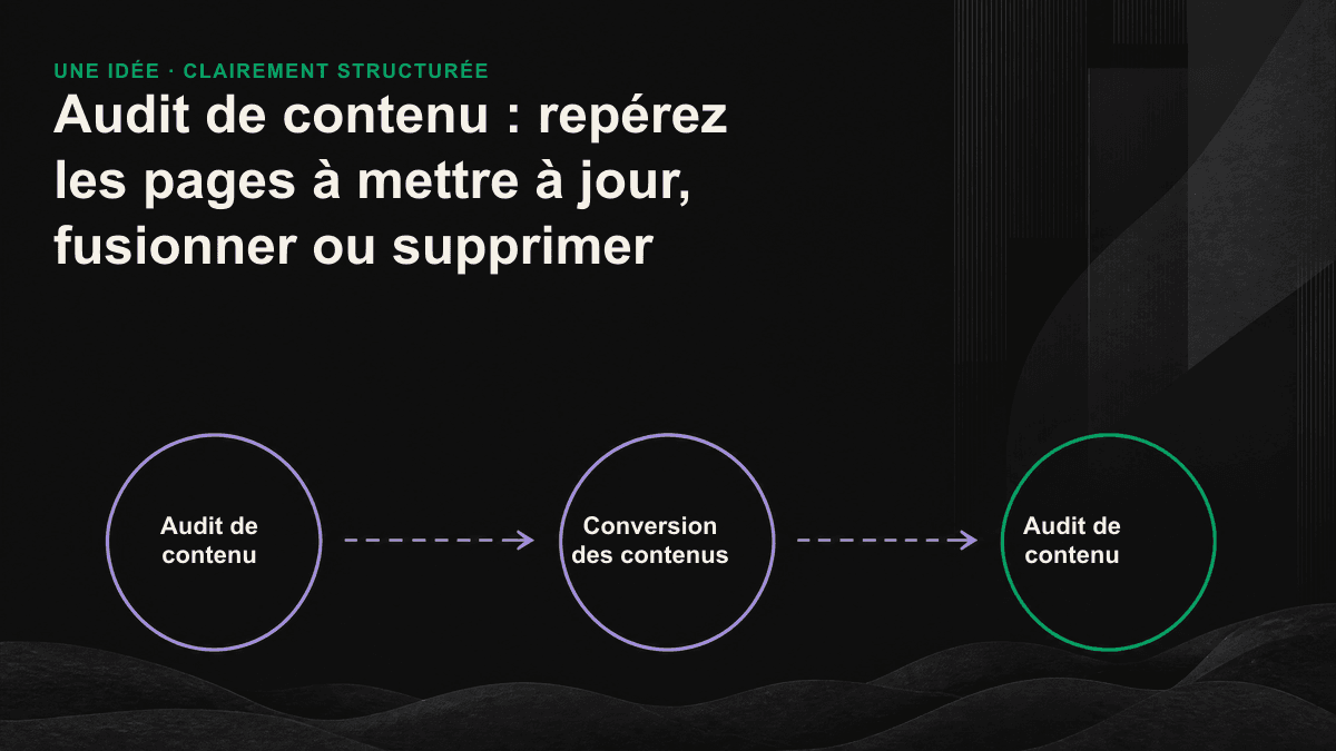 Matrice d’audit des contenus en quatre quadrants : conserver, mettre à jour, fusionner ou supprimer selon le trafic et la valeur du sujet