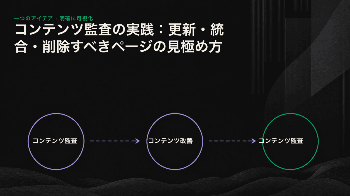 流入とテーマ価値を基準に、コンテンツを維持・更新・統合・削除へ分類する4象限マトリクス