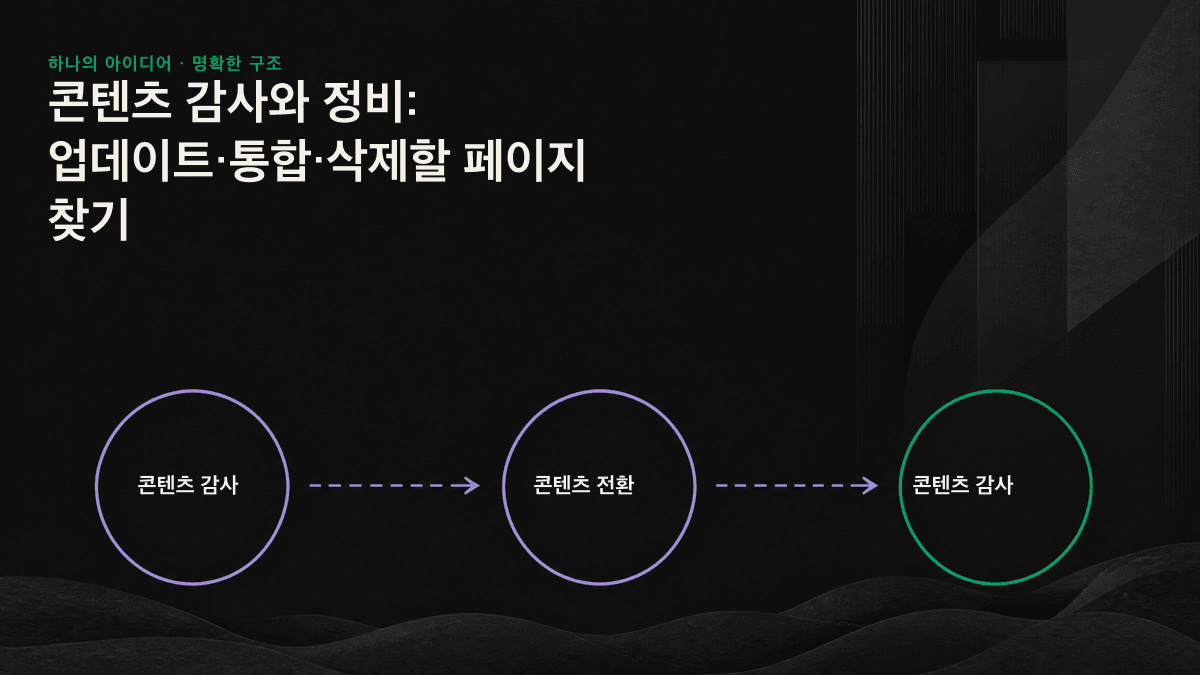 트래픽과 주제 가치를 기준으로 유지·업데이트·통합·삭제를 결정하는 콘텐츠 감사 사분면